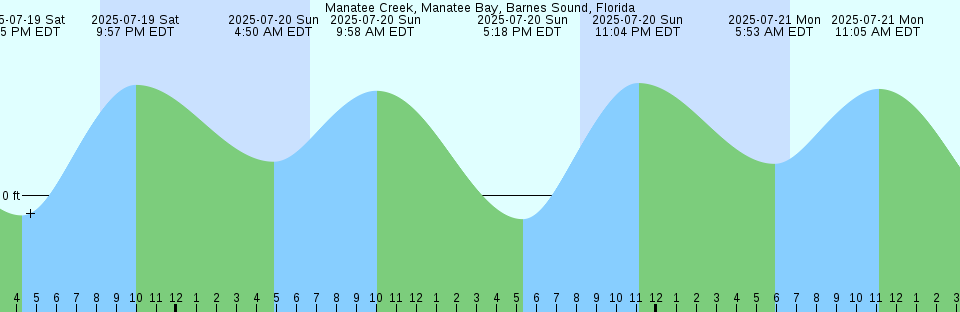 Tide chart: Mtwara, Tanzania