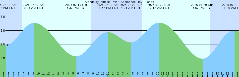 Tide chart: Mucuripe, Brazil