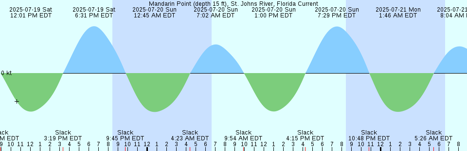 Tide chart: Mud River, at Old Teakettle Creek, Georgia
