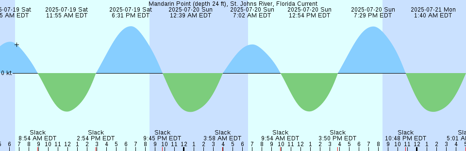 Tide chart: Muddy Creek Entrance, Chesapeake Bay, Virginia