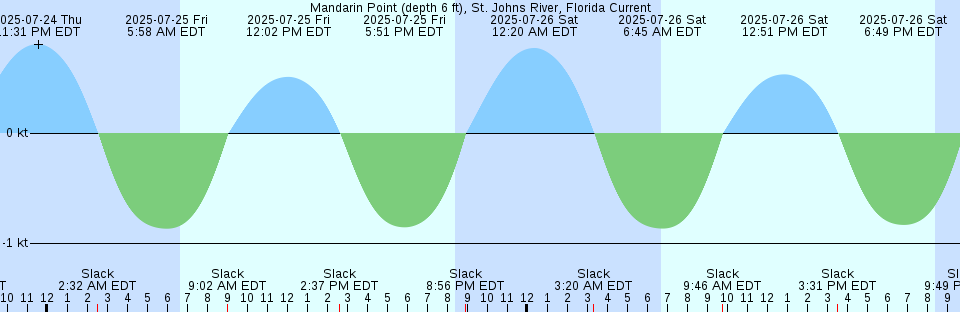 Tide chart: Mugu Lagoon (ocean pier), California
