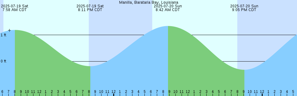 Tide chart: Mulberry Point, James River, Virginia