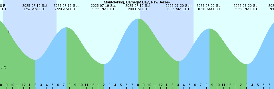Tide chart: Munson Island, Newfound Harbor Channel, Florida