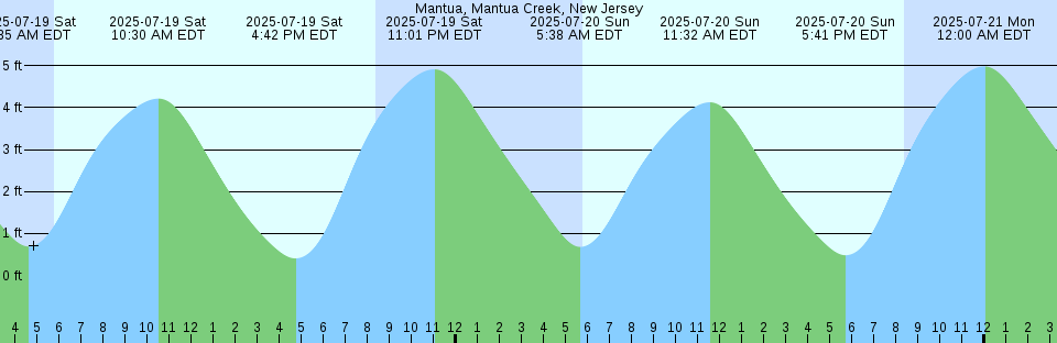 Tide chart: Murotozaki, Koti, Japan