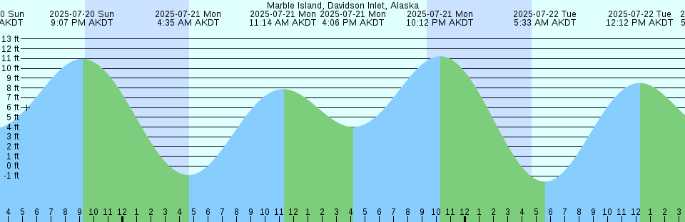 Tide chart: Murotu (Awazi Sima), Hyogo, Japan