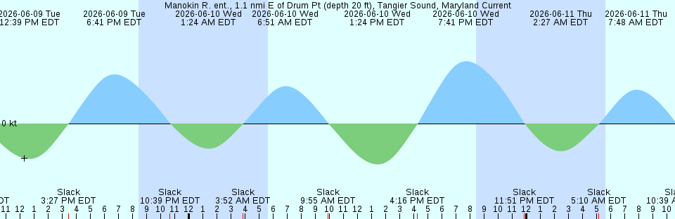 Tide chart:  Nahcotta, Willipa Bay, Washington (2)