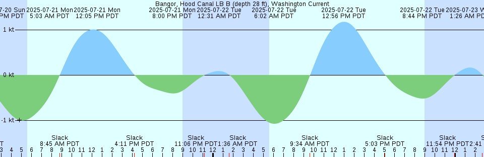 Tide chart: Bahía Honda Harbor (Bridge) Florida Current
