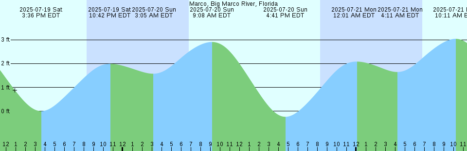 Tide chart: Mururoa Atoll, Tuamotu Archipelago