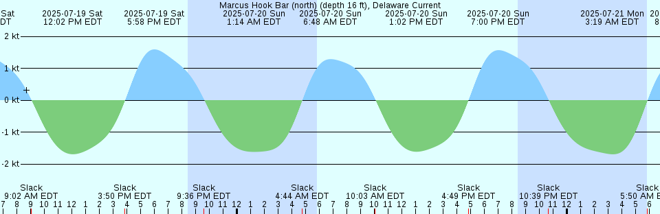 Tide chart: Musay'id, Qatar