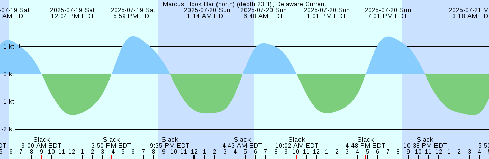 Tide chart: Muscat, Oman