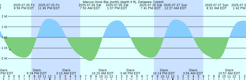 Tide chart: Muscongus Harbor, Muscongus Sound, Maine