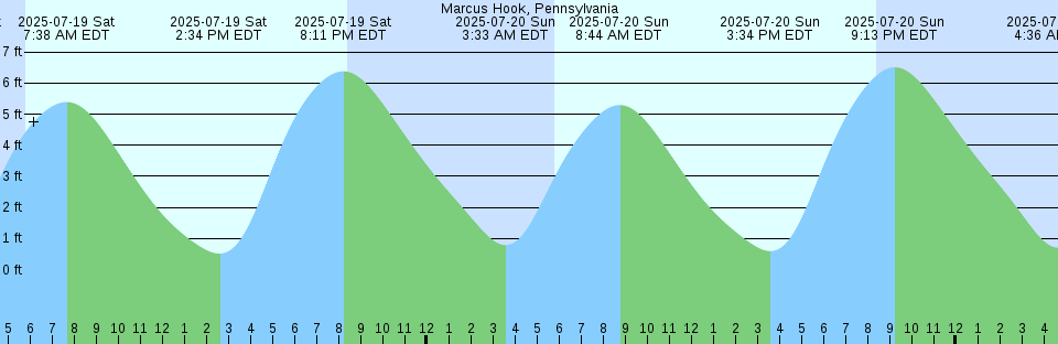 Tide chart: Musgrave Harbour, Newfoundland