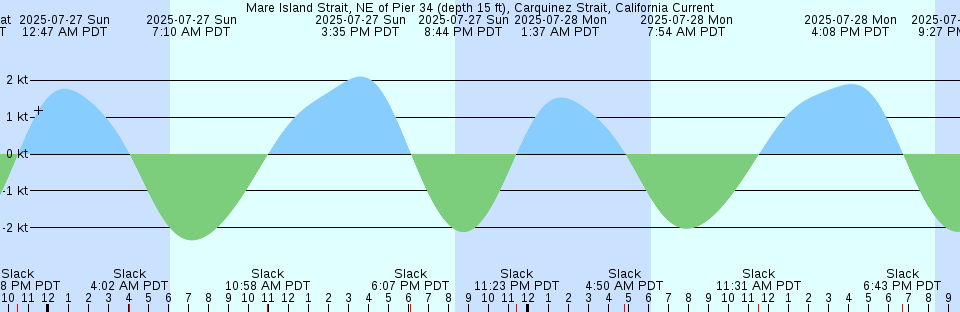 Tide chart: Musselboro Island, Mosquito Creek, Ashepoo River, South Carolina