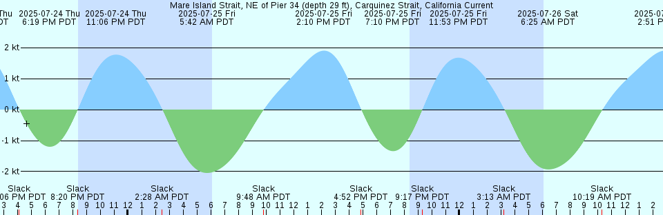 Tide chart: Mutine Point, British Columbia