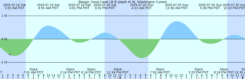 Tide chart: Bahía Honda Key (Bridge), Florida