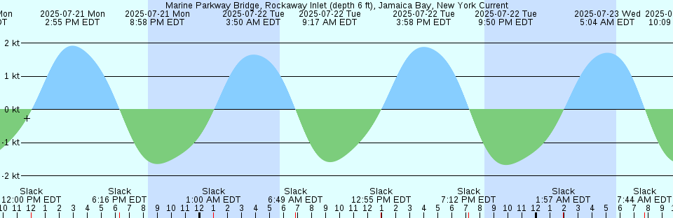 Tide chart: Myrtle Beach (Springmaid Pier), South Carolina (2)