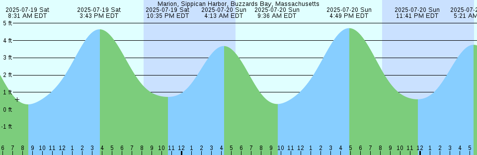 Tide chart: Myrtle Beach Airport, ICWW, South Carolina
