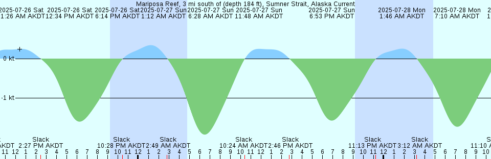 Tide chart: Myrtle Beach, Combination Bridge, ICWW, South Carolina