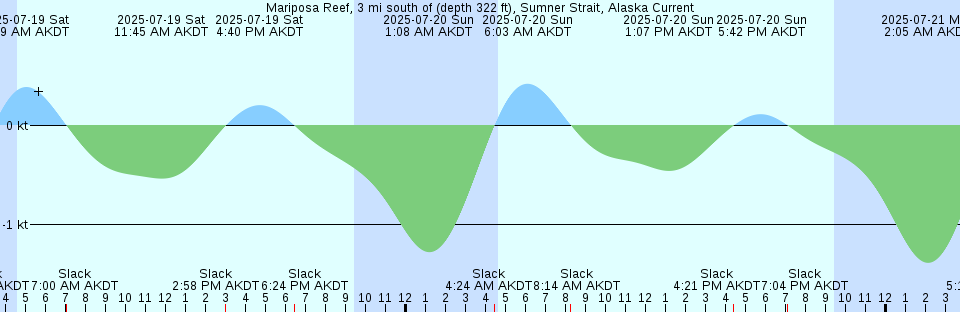 Tide chart: Myrtle Beach, South Carolina
