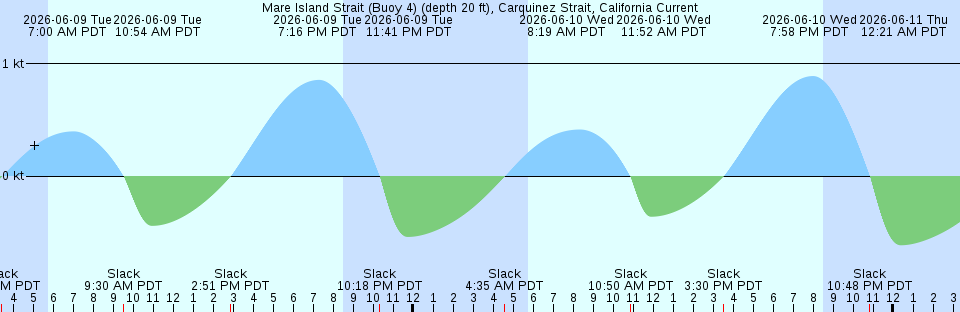Tide chart:  Nantasket Beach, Weir River, Massachusetts