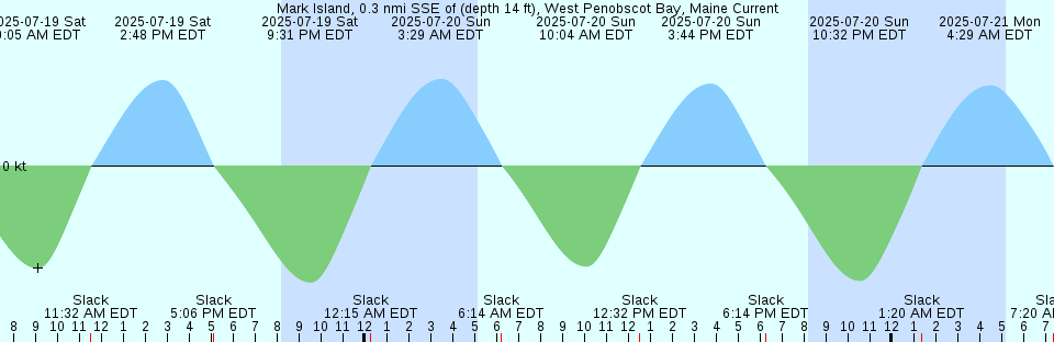 Tide chart: Mys Etolina, Kurile Islands