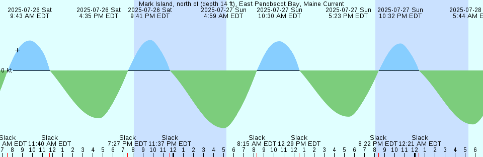 Tide chart: Mys Kapuetnyi, Kurile Islands