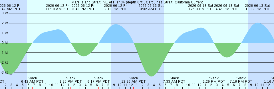 Tide chart:  Nantucket, Nantucket Island, Massachusetts (2)