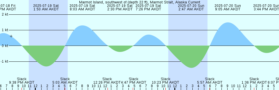 Tide chart: Nacala, Mozambique