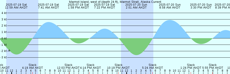 Tide chart: Nacote Creek, U.S. Highway 9 bridge, New Jersey