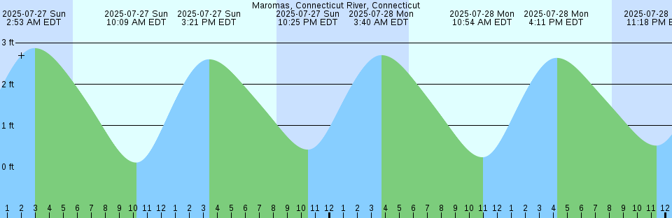 Tide chart: Nagahama (Hiro Wan), Hirosima, Japan