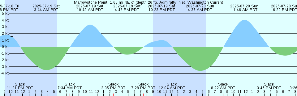 Tide chart: Nagayama, Okinawa, Japan
