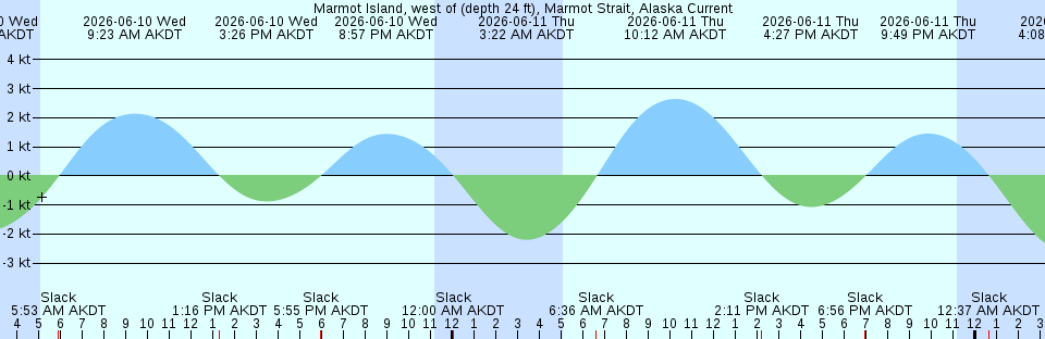 Tide chart:  Naselle River, 4 miles above swing bridge, Willapa Bay, Washington