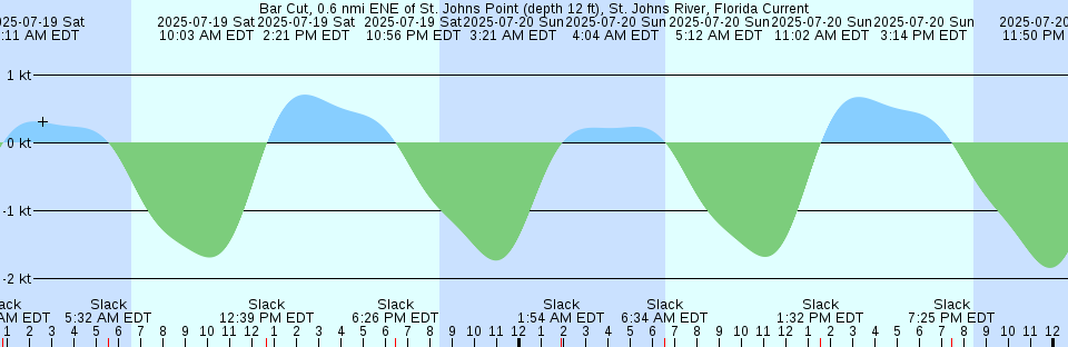 Tide chart: Bahía Magdalena, Baja California Sur, Mexico
