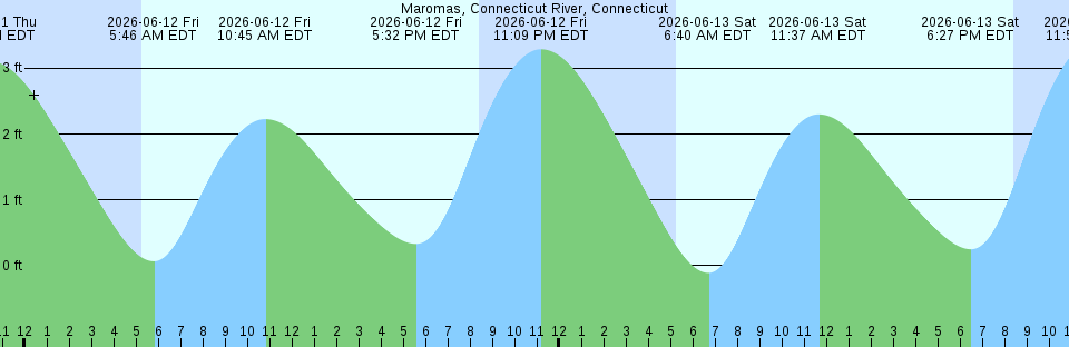 Tide chart:  Naskeag Harbor, Penobscot Bay, Maine