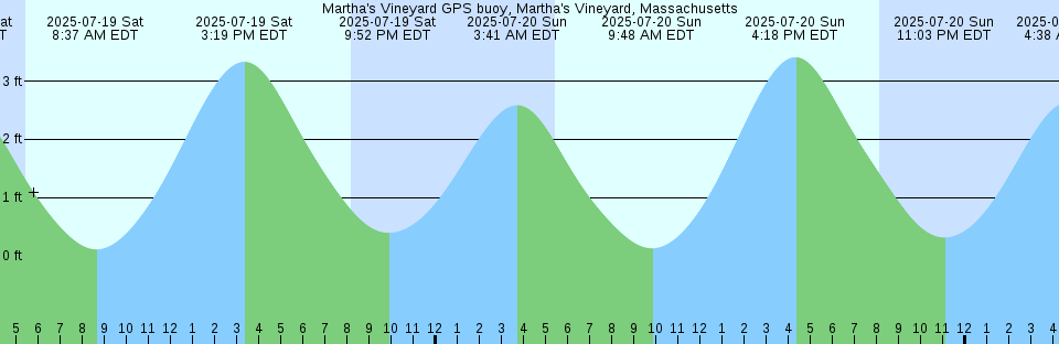Tide chart: Naha, Okinawa, Japan