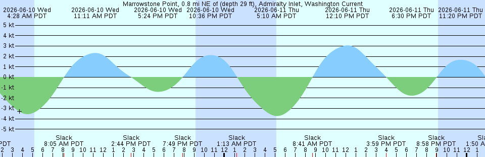 Tide chart:  Nassau, New Providence Island, Bahamas