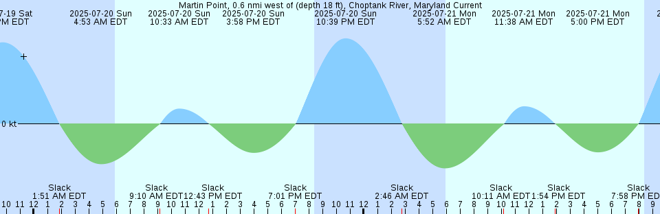 Tide chart: Nahant, Massachusetts