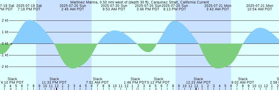 Tide chart: Nahcotta, Willipa Bay, Washington