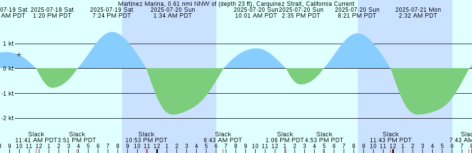 Tide chart: Nahcotta, Willipa Bay, Washington (2)