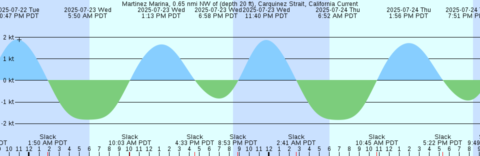 Tide chart: Naibo Wan, Hokkaido, Japan
