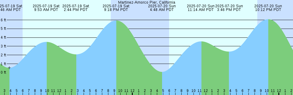 Tide chart: Nain Bank Station 847, Labrador