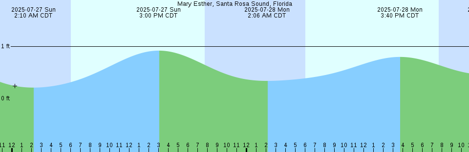 Tide chart: Nain, Labrador