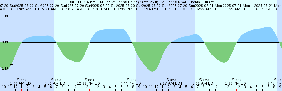Tide chart: Bahía Mar Yacht Club, Fort Lauderdale, Florida