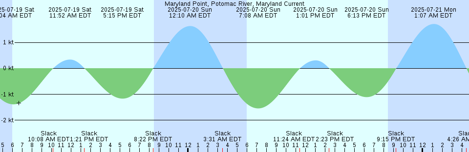 Tide chart: Nain, Labrador (2)