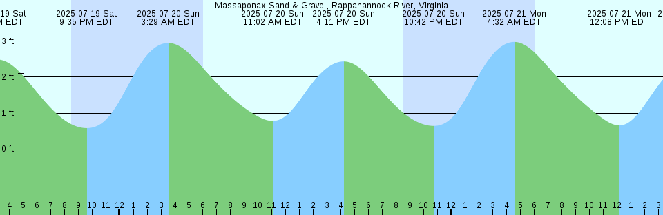 Tide chart: Nakaminato, Ibaraki, Japan