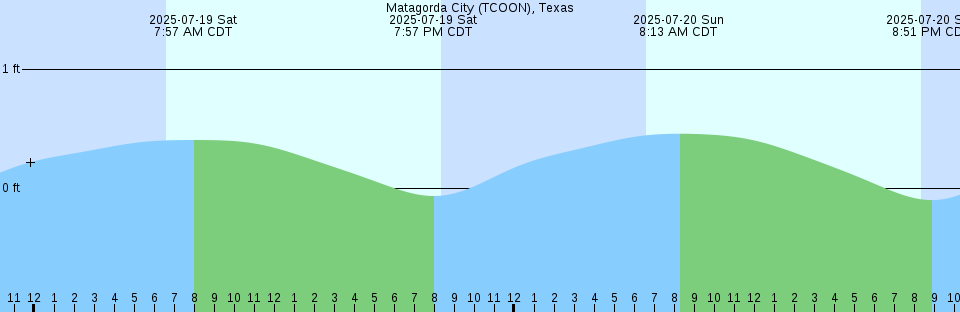 Tide chart: Nakazato, Okinawa, Japan