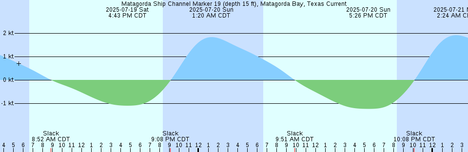 Tide chart: Nakwakto Rapids, British Columbia Current