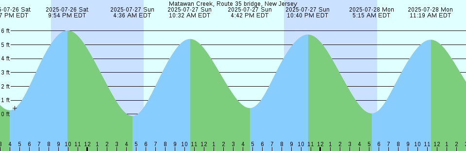 Tide chart: Nanaimo, British Columbia
