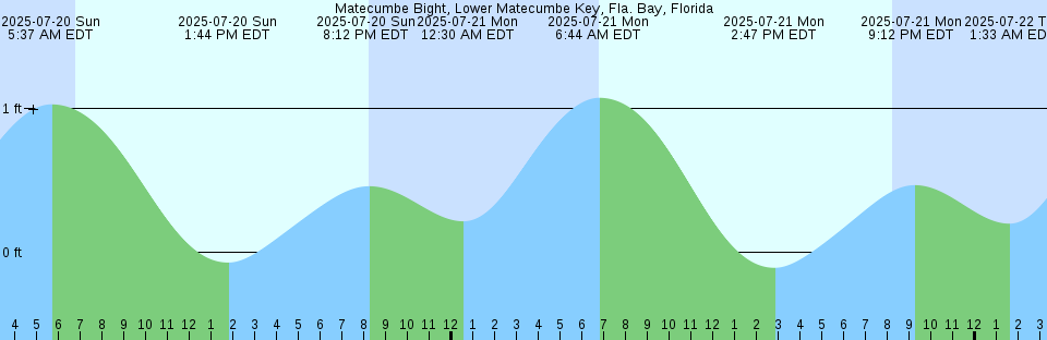 Tide chart: Nanaimo, British Columbia (2)