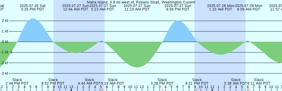 Tide chart: Nanortalik, Greenland